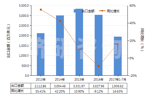 2013-2017年7月中國塑料制其他家庭用具及衛(wèi)生或盥洗用具(HS39249000)出口總額及增速統(tǒng)計(jì)